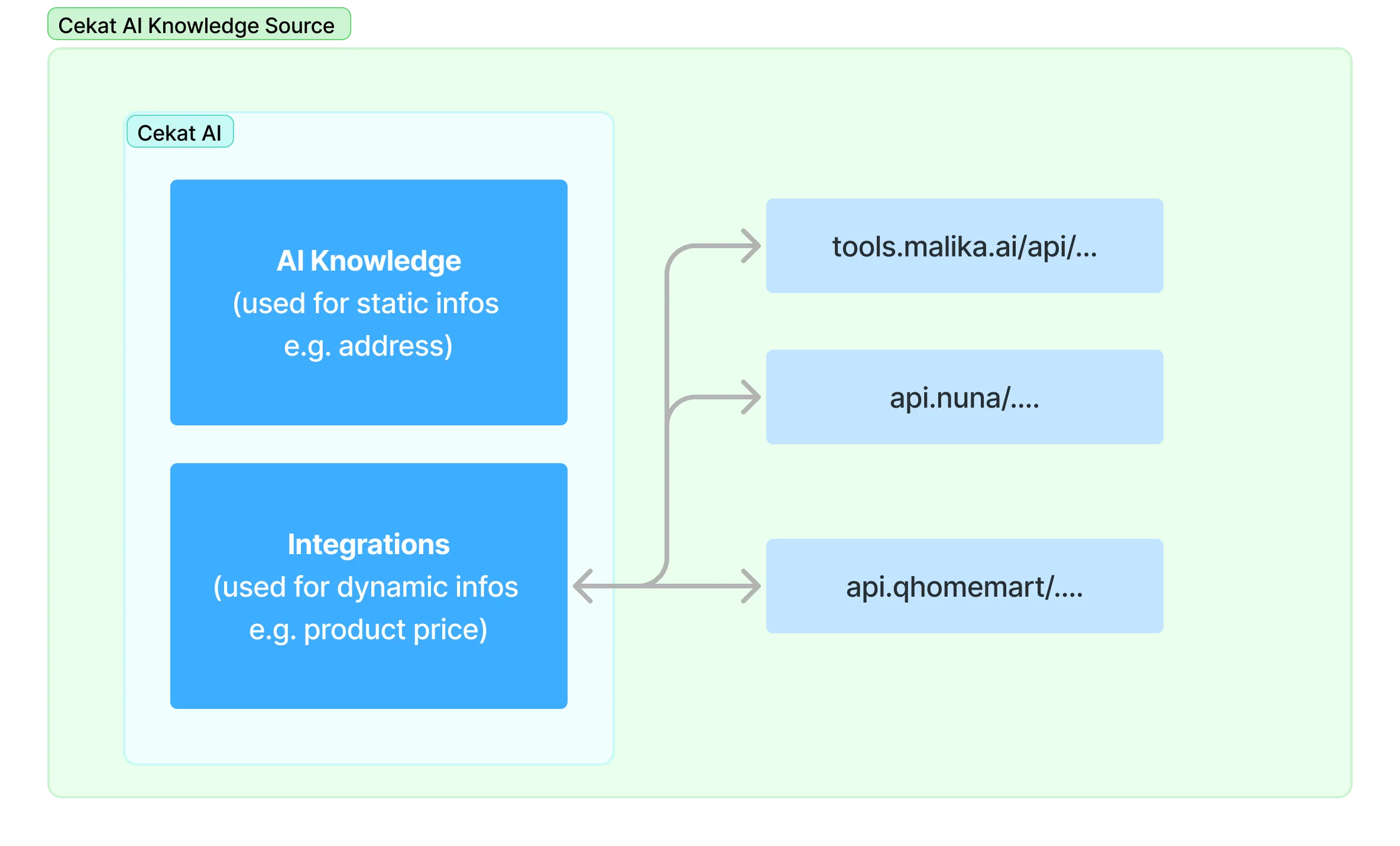 Cekat AI Knowledge Source
