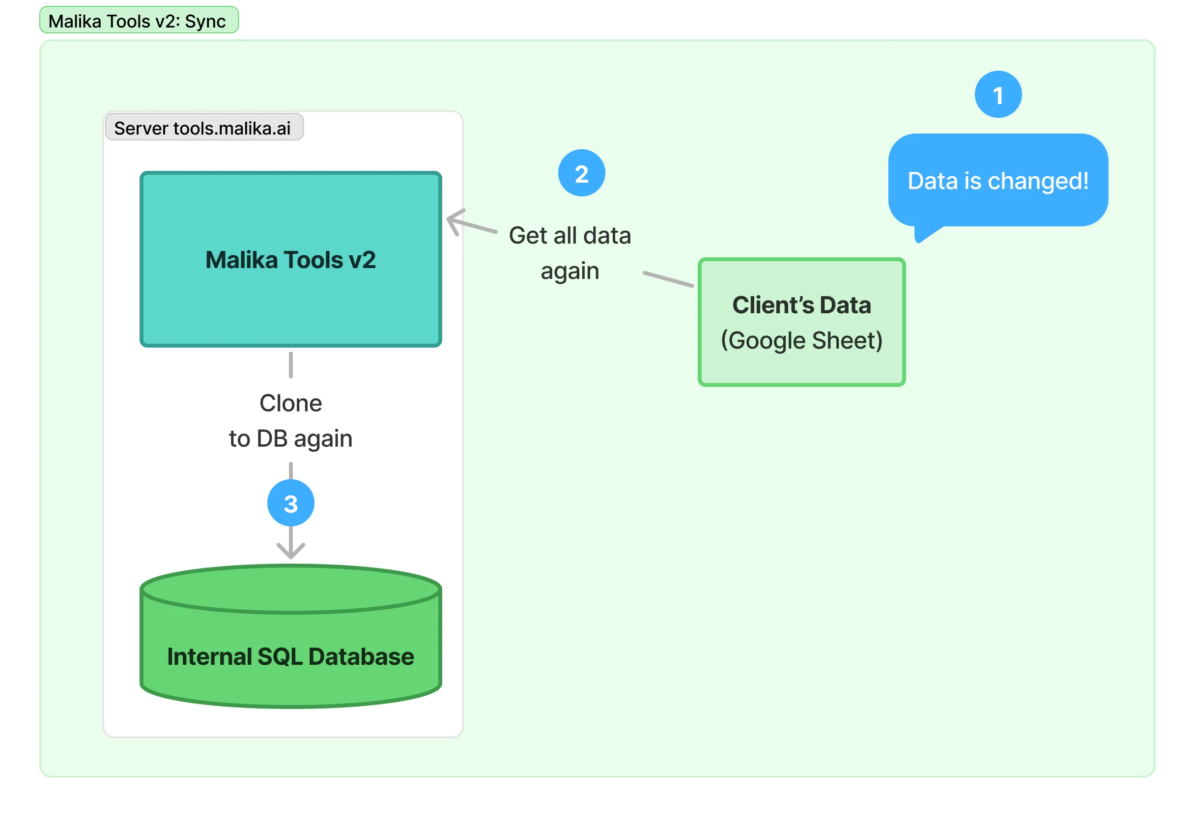 Proses Sinkronisasi Data Tools Baru